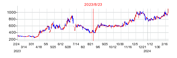 2023年8月23日 16:23前後のの株価チャート